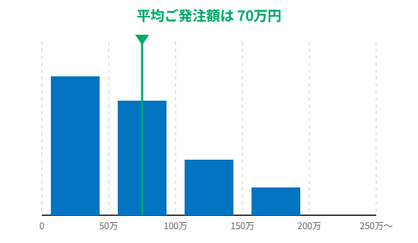 プロテイン製造の平均ご発注額