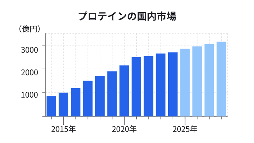 プロテイン市場の推移グラフの写真