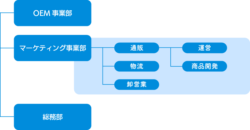 SUNAO製薬　組織図