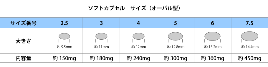 ソフトカプセル（オーバル型）のサイズを解説した画像