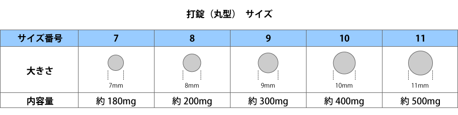 打錠（丸型）のサイズを解説した画像