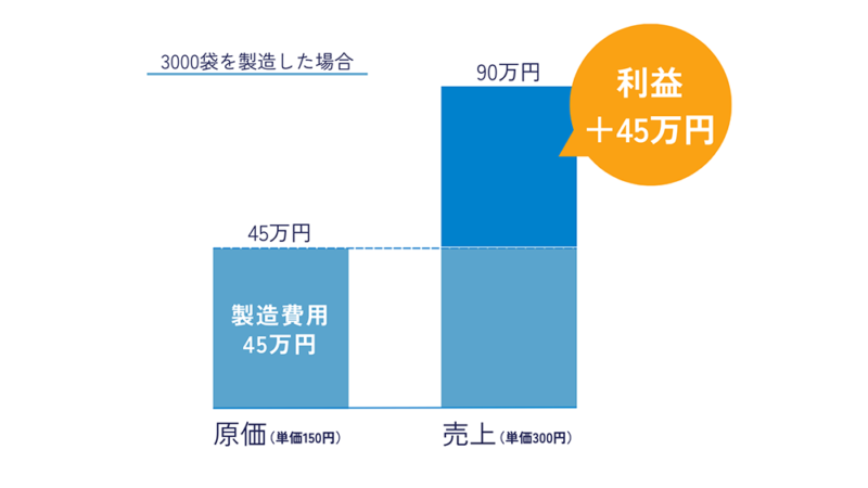 3000袋製造した場合、単価150円で製造費用が合計45万円となる棒グラフと、単価300円で販売した場合売り上げ90万円の棒グラフと、利益プラス45万円の吹き出しのイラスト画像