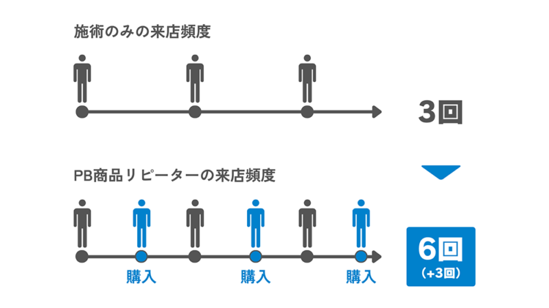 店舗販売ありとなしの来店回数の比較のイラスト