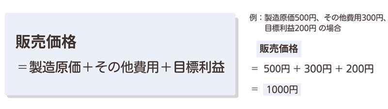 化粧品販売価格＝製造原価＋その他費用＋目標利益。例：500円+300円+200円の場合、販売価格は1,000円の画像