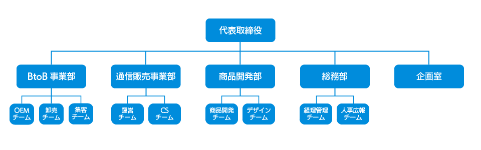 組織図