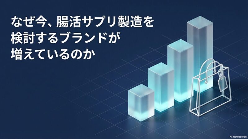 「なぜ今、腸活サプリ製造を検討するブランドが増えているのか」の文字と右肩上がりの棒グラフの写真