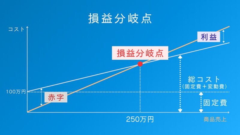 損益分岐点の解説グラフの写真