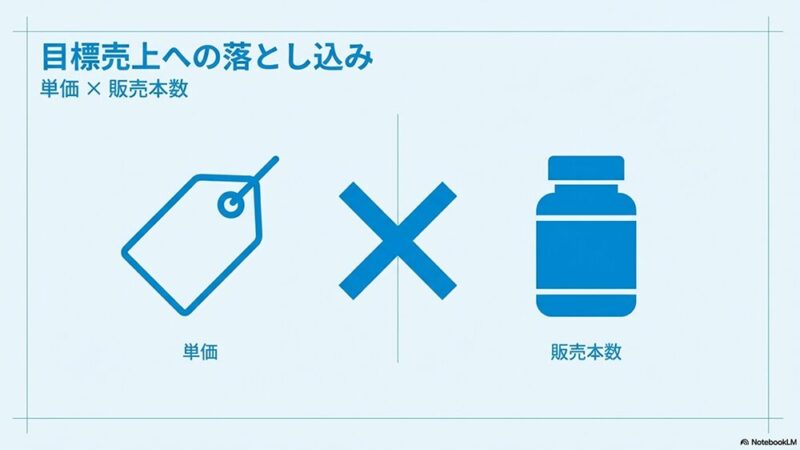 「目標売上への落とし込み」の文字とタグと薬の写真