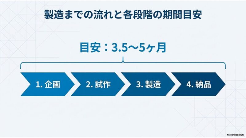 「製造までの流れとっく段階の期間説明」の文字とスケジュールの写真