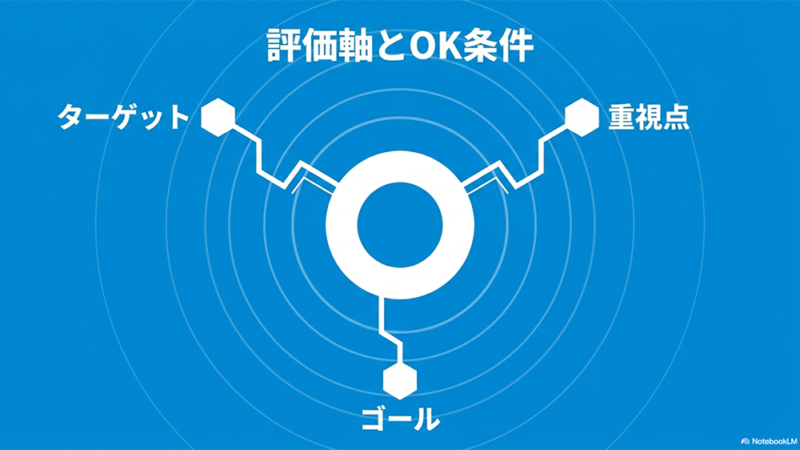 グラフのイラストと「評価軸とOK条件」と書いてある写真
