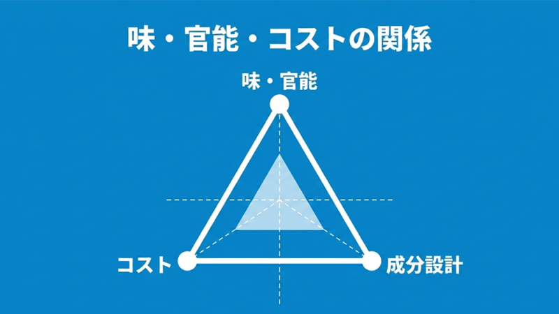 レーダーチャートのイラストと「味・官能・コストの関係」と書いてある写真
