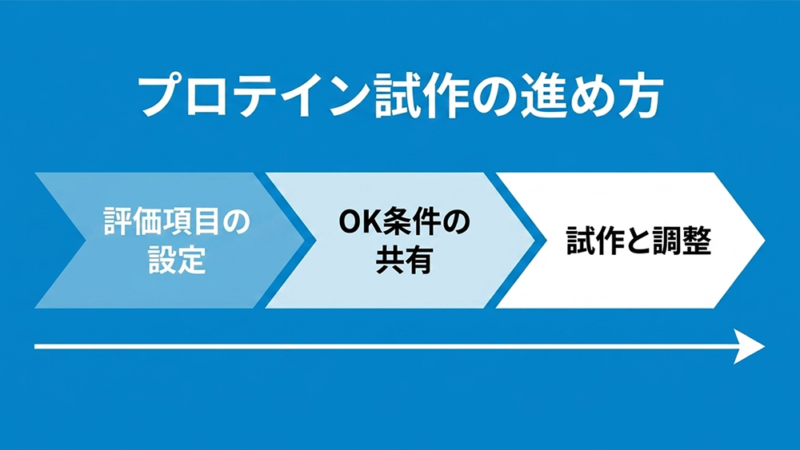 プロセスの図と「プロテイン試作の進め方」と書いてある写真