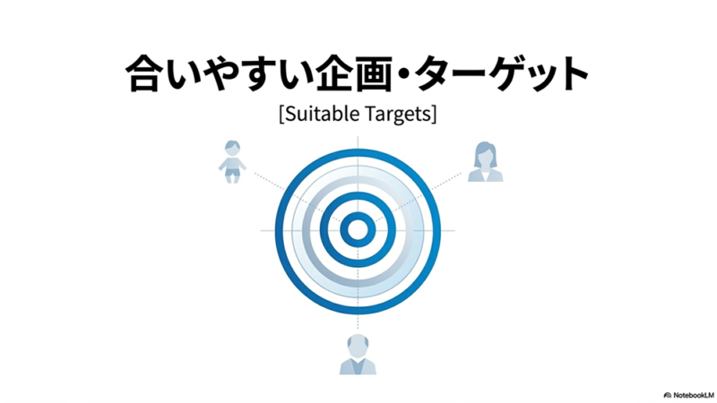的と人のイラストと「合いやすい企画・ターゲット」と書いてある写真