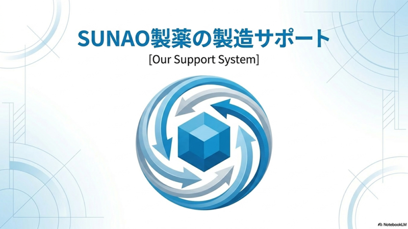 ブロックの周りを囲む矢印のイラストと「SUNAO製薬の製造サポート」と書いてある写真