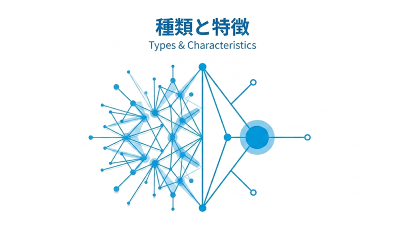 特徴的な図形のイラストと「種類と特徴」と書いた写真