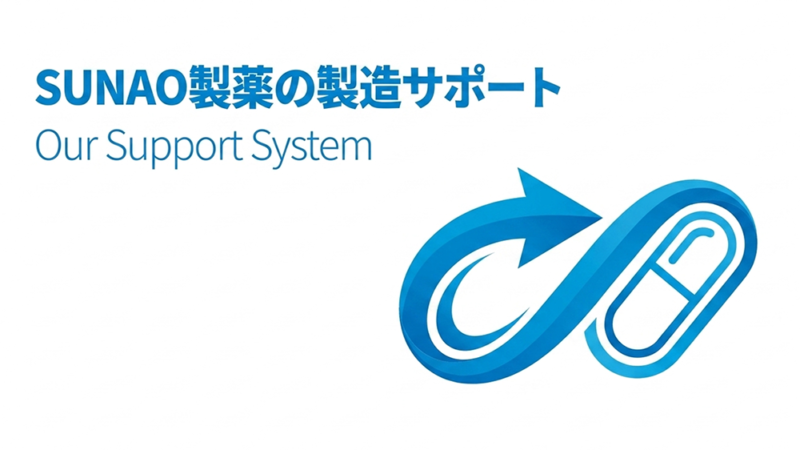サプリのイラストと「SUNAO製薬の製造サポート」と書いた写真