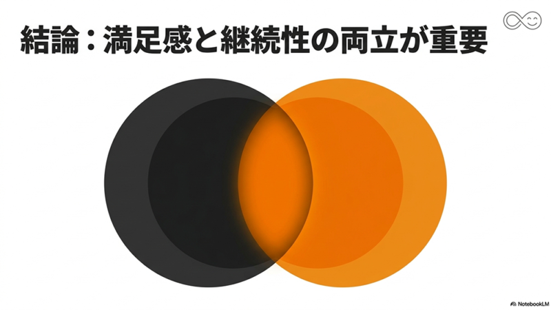 結論:満足感と継続性の両立が重要というテキストと円の重なったイラストの写真