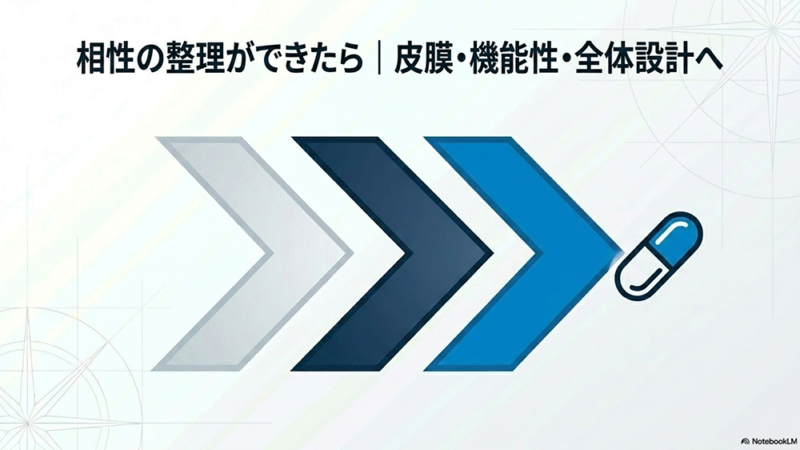 相性の整理ができたら皮膜・機能性・全体設計へと書いたテキストとハードカプセルと矢印のイラストの写真