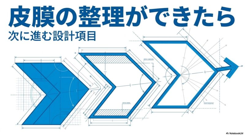 皮膜の整理ができたらと書いたテキストと3ステップの矢印のイラストの写真