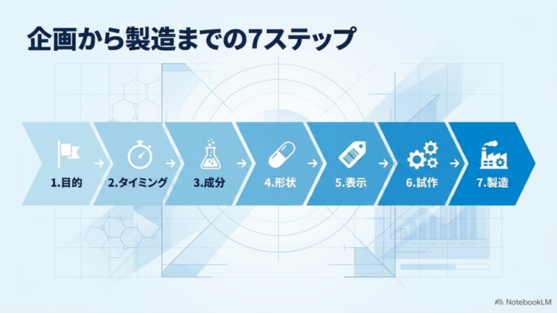 企画から製造までの7ステップと書いたテキストと7つの工程のイラストの写真