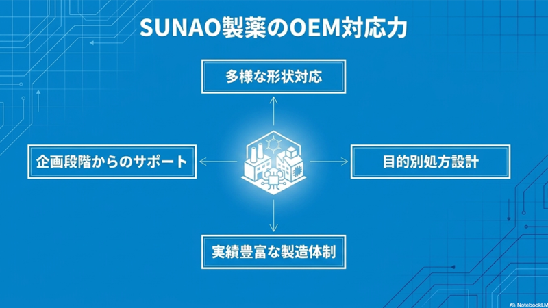 SUNAO製薬のOEM対応力と書いたテキストと工場のイラストの写真