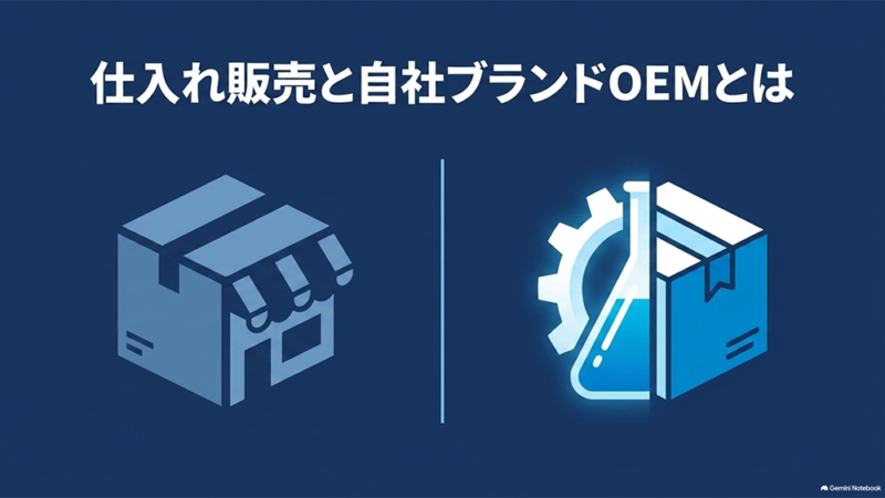 「仕入れ販売と自社ブランドOEMとは」と書いたテキストと、店舗とフラスコ・歯車のイラストの写真