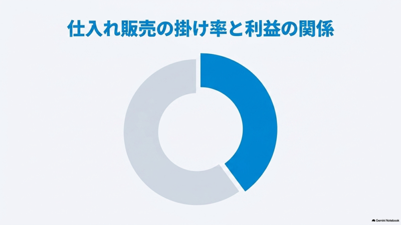 「仕入れ販売の掛け率と利益の関係」と書いたテキストと、青とグレーのドーナツチャートのイラストの写真