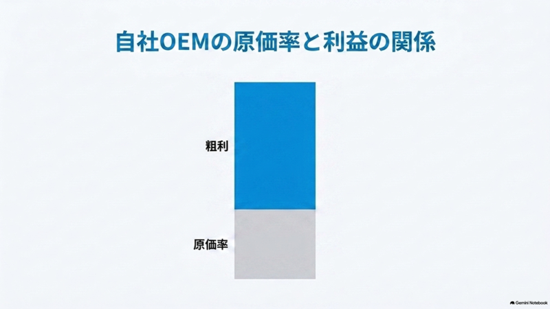「自社OEMの原価率と利益の関係」と書いたテキストと、粗利と原価率の積み上げ棒グラフのイラストの写真
