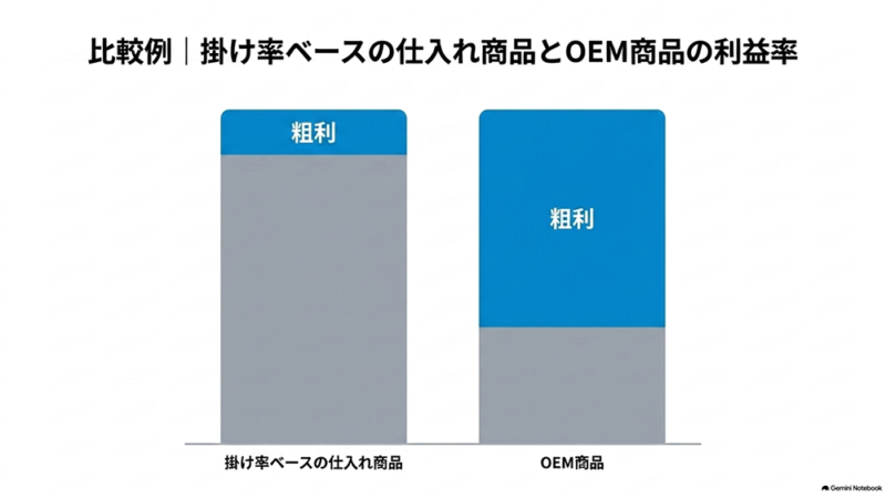 「比較例｜掛け率ベースの仕入れ商品とOEM商品の利益率」と書いたテキストと、仕入れ商品とOEM商品の粗利を比べる棒グラフのイラストの写真