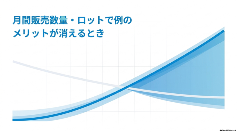 「月間販売数量・ロットで例のメリットが消えるとき」と書いたテキストと、交差する線と曲線のグラフのイラストの写真